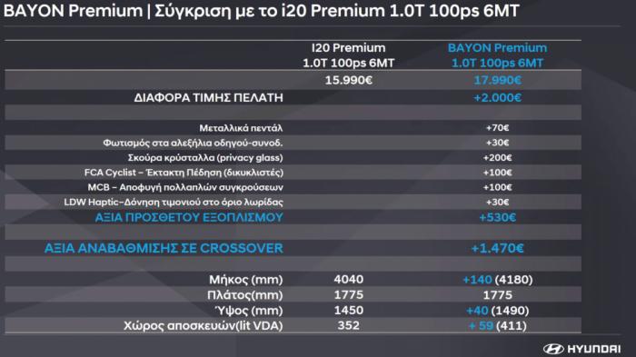 Δείτε τι ακριβώς παίρνετε παραπάνω επιλέγοντας το Bayon αντί του i20.