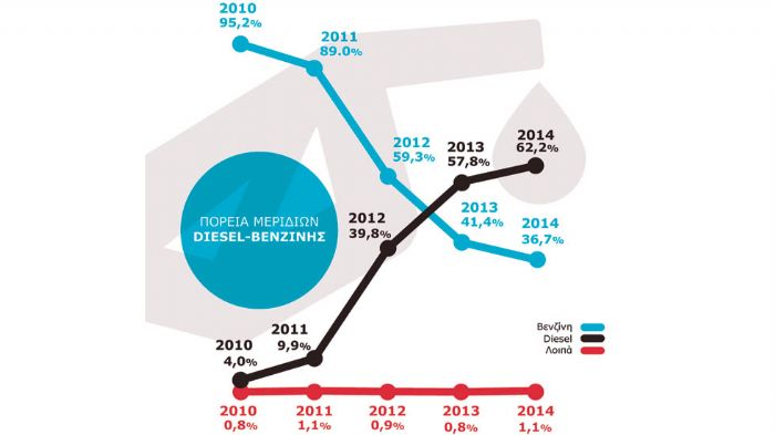 Το diesel κυριαρχεί σήμερα στις πωλήσεις