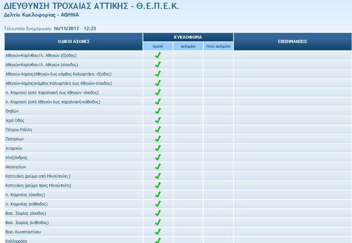 Στο δελτίο κυκλοφορίας το βαθμό της κίνησης αλλά και τον λόγο που υπάρχει αυτή για 50 και πλέον δρόμους και κομβικά σημεία στην Αττική. Στο δελτίο κυκλοφορίας το βαθμό της κίνησης αλλά και τον λόγο που υπάρχει αυτή για 50 και πλέον δρόμους και κομβικά σημεία στην Αττική.