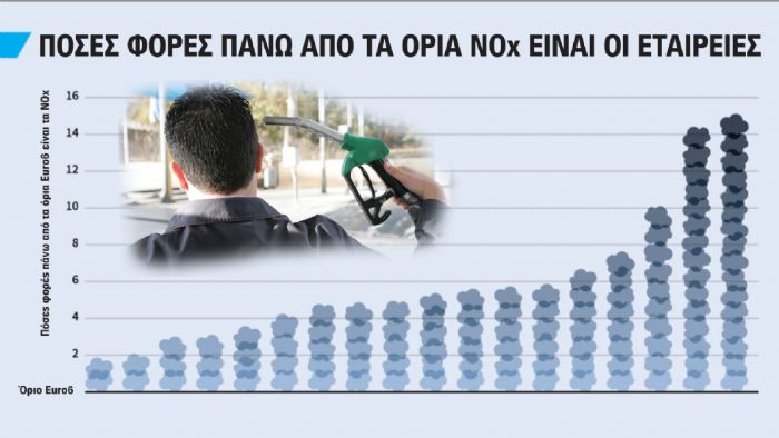 Νέα έρευνα δείχνει πως όλες οι εταιρείες είναι πολύ πάνω από τα όρια εκπομπών ρύπων στα diesel.