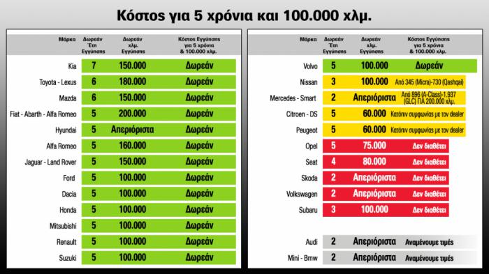 Τιμές για εγγύηση 5 χρόνια και 100.000 χλμ..