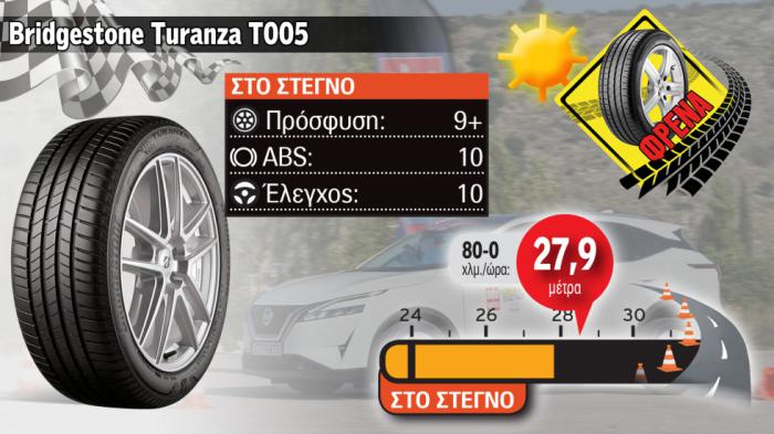 2. Φρένα στεγνό - Bridgestone Turanza T005: Καλή επίδοση & top σταθερότητα 2. Φρένα στεγνό - Bridgestone Turanza T005: Καλή επίδοση & top σταθερότητα