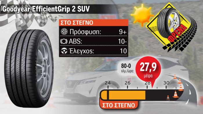 3. Φρένα στεγνό - Goodyear EfficientGrip 2 SUV: Με τεχνολογία που «δουλεύει» 3. Φρένα στεγνό - Goodyear EfficientGrip 2 SUV: Με τεχνολογία που «δουλεύει»