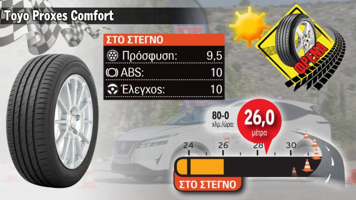 <font class=red>1. Φρένα στεγνό - Toyo Proxes Comfort: Τους πήρε τα... «σκαλπ»</font> <font class=red>1. Φρένα στεγνό - Toyo Proxes Comfort: Τους πήρε τα... «σκαλπ»</font>
