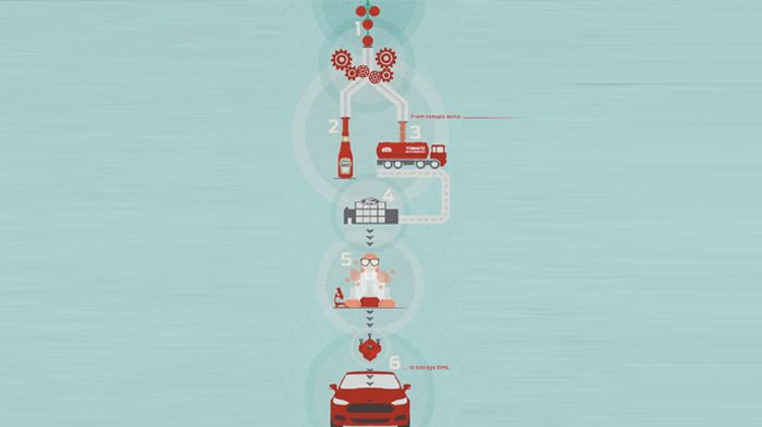 Ερευνητές της Ford και της Heinz μελετούν τη χρήση ινών της τομάτας με σκοπό τη δημιουργία βιώσιμων, συνθετικών υλικών για χρήση στην παραγωγή οχημάτων. 