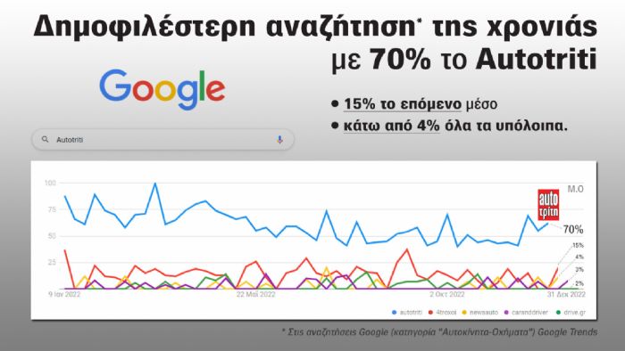 Δημοφιλέστερο αυτοκινητικό Μέσο για το 12μηνο του 2022 το autotriti.gr, με ποσοστό 70%, σύμφωνα με τα Google Trends.