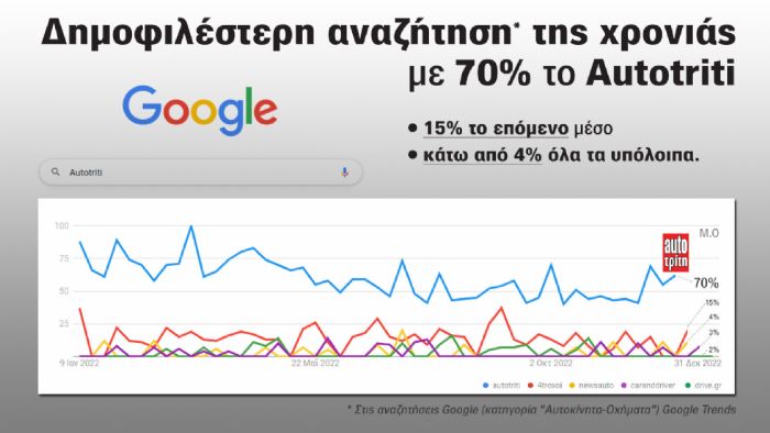 Δημοφιλέστερο αυτοκινητικό Μέσο για το 12μηνο του 2022 το autotriti.gr, με ποσοστό 70%, σύμφωνα με τα Google Trends. Δημοφιλέστερο αυτοκινητικό Μέσο για το 12μηνο του 2022 το autotriti.gr, με ποσοστό 70%, σύμφωνα με τα Google Trends.