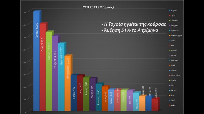 Από τον Μάρτιο του 2010 είχαμε να δούμε τέτοιο νούμερο πωλήσεων. Η αγορά το πρώτο 3μηνο είναι 51% πάνω σε σχέση με πέρσι, ενώ σημαντικό ρόλο παίζουν και οι εταιρικές πωλήσεις.