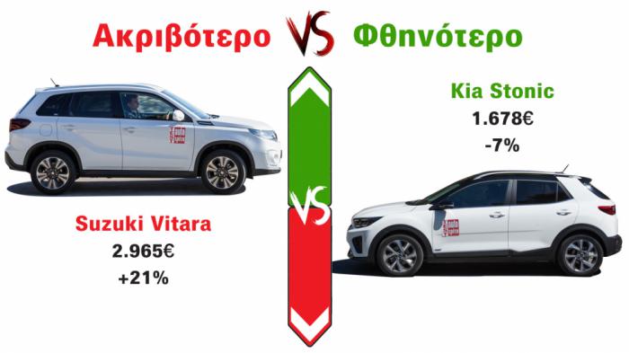 2 Kia κοστίζουν σχεδόν όσο ένα Suzuki σε συντήρηση 