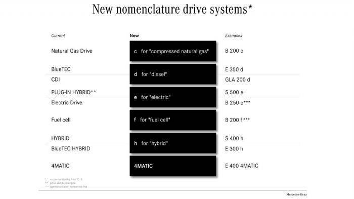 Η Mercedes επεσήμανε ότι στο όνομα του κάθε μοντέλου θα υπάρχει από το 2015 και ένα μικρό γράμμα που θα χαρακτηρίζει το καύσιμο το οποίο καίει το κάθε μοντέλο.