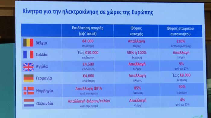 Τα κίνητρα που δίνονται σε άλλες χώρες της Ευρώπης.