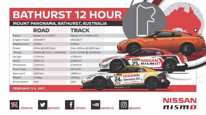 Δυο αγωνιστικά Nissan GT-R NISMO GT3 θα ριχτούν στη μάχη του 12ωρου αγώνα αντοχής Bathurst. Δυο αγωνιστικά Nissan GT-R NISMO GT3 θα ριχτούν στη μάχη του 12ωρου αγώνα αντοχής Bathurst.