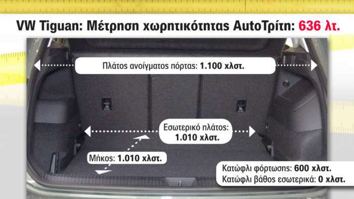 Oι μετρήσεις μας στο πορτ-μπαγκάζ του Tiguan.