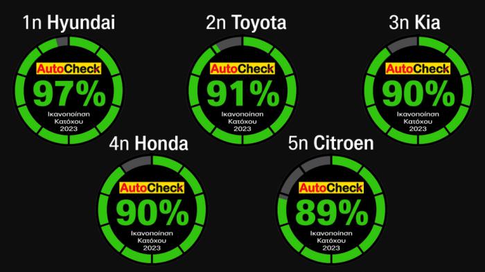 Στην κορυφή η Hyundai με 97% στην ικανοποίηση κατόχων, δεύτερη Toyota με 91%, ακολουθούν Kia και Honda με ισοβαθμία στο 90% και την 5αδα ολοκληρώνει η Citroen με 89%.
