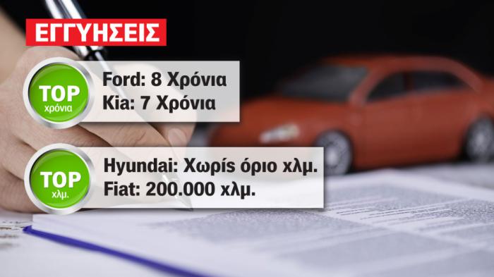 Ford, Kia, Hyundai και Fiat έχουν τις καλύτερες εγγυήσεις 