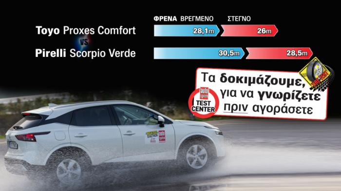 Μετρήσεις πέδησης για Pirelli Scorpio Verde (215/60R17 96H από 109 ευρώ) και Toyo Proxes Comfort (215/60 R17 100V XL από 127 ευρώ).