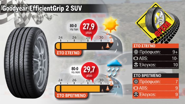 2. Elk & Φρένα βρεγμένο - Goodyear EfficientGrip 2 SUV: Κρατάει και στο βρεγμένο 2. Elk & Φρένα βρεγμένο - Goodyear EfficientGrip 2 SUV: Κρατάει και στο βρεγμένο