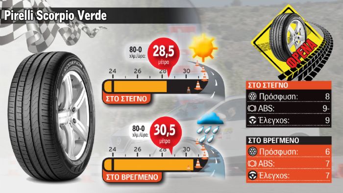 5. Elk & Φρένα βρεγμένο - Pirelli Scorpio Verde: Κακό φρενάρισμα & μέτριο κράτημα 5. Elk & Φρένα βρεγμένο - Pirelli Scorpio Verde: Κακό φρενάρισμα & μέτριο κράτημα