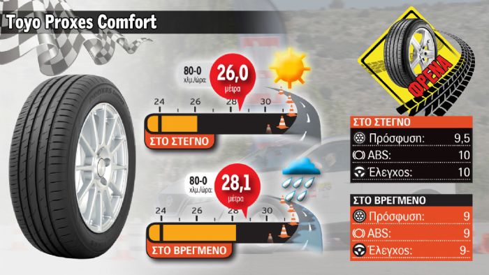 4. Elk & Φρένα βρεγμένο - Toyo Proxes Comfort: Καλό φρενάρισμα, μειωμένη πρόσφυση 4. Elk & Φρένα βρεγμένο - Toyo Proxes Comfort: Καλό φρενάρισμα, μειωμένη πρόσφυση