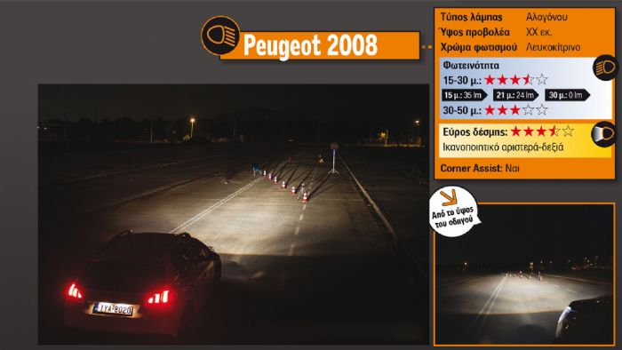 Ευχάριστο στο μάτι φως προσφέρει το Peugeot 2008 και δεν δημιουργεί τρύπες αν και η δέσμη του δεν έχει επαρκές βάθος. 