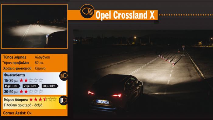 Το φως στο Opel Crossland X είναι έντονο κοντά, χάνεται όμως σταδιακά μετά τα 25 μ. και πολύ απότομα μετά τα 40 μ..