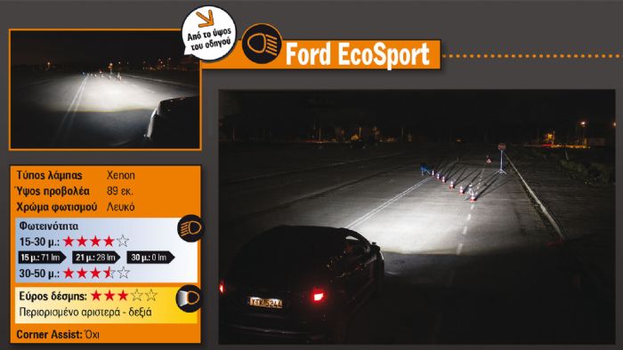 Έντονο ευχάριστο φως προσφέρουν τα φωτιστικά σώματα του Ford EcoSport. Mέχρι τα 50μ. βλέπεις ξεκάθαρα αν και η δέσμη είναι χαμηλά, ενώ μετά διαχέεται ομαλά και φθίνει αισθητά η ένταση όμως έχει αρκετή