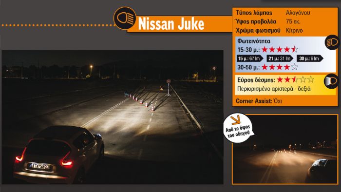 Επαρκή φωτισμό προσφέρει το Nissan Juke μέχρι και τα 50 μ. απόστασης, ενώ μετά η ένταση μειώνεται προοδευτικά. 