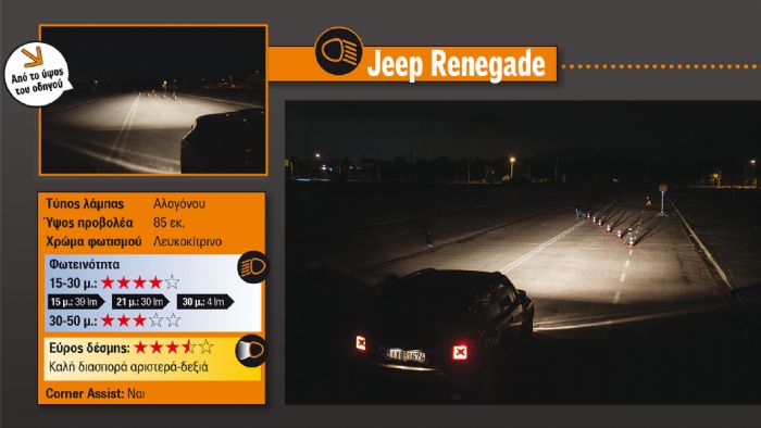 Ξεκούραστος στο μάτι είναι ο φωτισμός του Jeep Renegade και επαρκής, ωστόσο «φθίνει» απότομα από τα 40 μ. και μετά. 