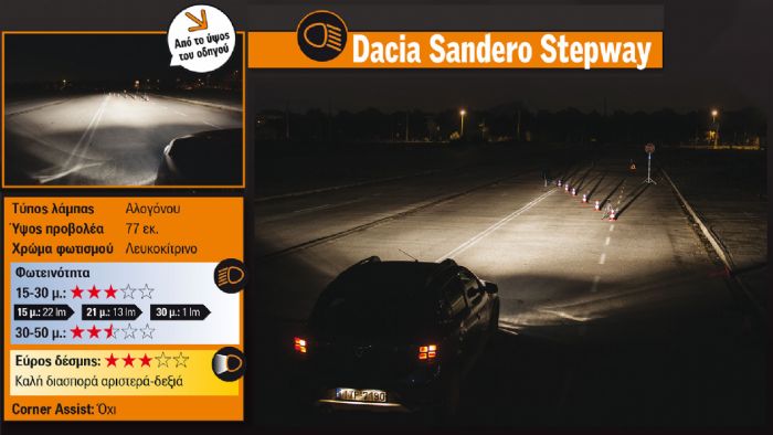 Καλή διασπορά φωτισμού αριστερά –δεξιά και για εύρος περίπου στα 35 μ. είχε το Dacia Sandero. Μετά ωστόσο εξασθενούσε ραγδαία.