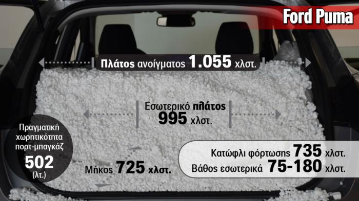 Το πορτ-μπαγκάζ του Ford Puma βρίσκεται στην κορυφή της κατηγορίας του και σύμφωνα με τη μέτρησης «Ταμερλάνος» του AutoΤρίτη Test Center. Το πορτ-μπαγκάζ του Ford Puma βρίσκεται στην κορυφή της κατηγορίας του και σύμφωνα με τη μέτρησης «Ταμερλάνος» του AutoΤρίτη Test Center.