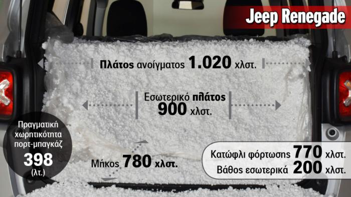 Jeep Renegade: 398 λίτρα (351 λτ. η εργοστασιακή χωρητικότητα)