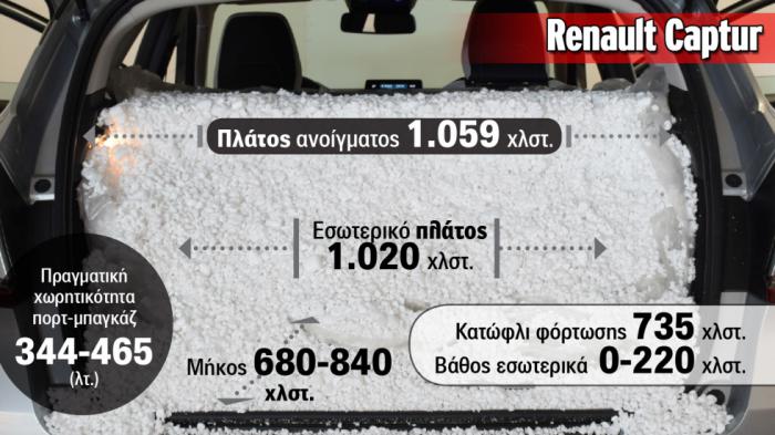 Renault Captur: 344-465 λίτρα (422-536 λτ. η εργοστασιακή χωρητικότητα)