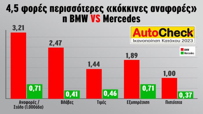 Η BMW είχε περισσότερες αρνητικές αναφορές και βλάβες, καθώς επίσης χειρότερη εξυπηρέτηση και τιμές. 