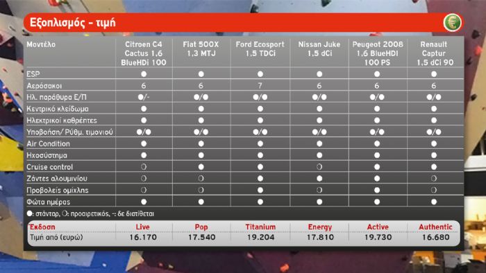 Value for Money: Φθηνότερο το Cactus, πλουσιότερο το EcoSport