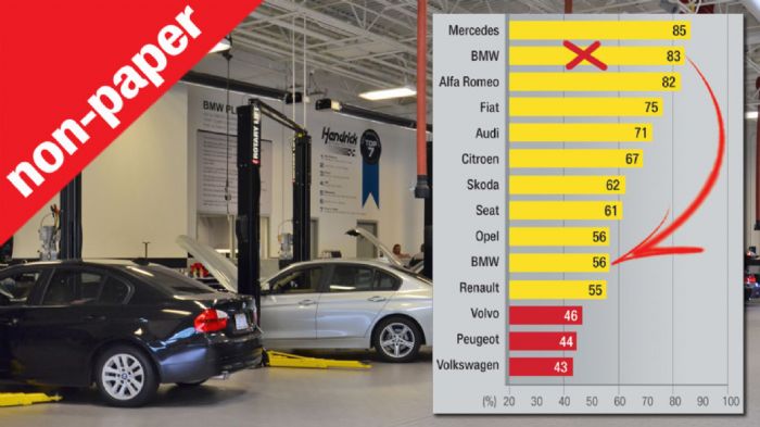 Οι κόκκινες αναφορές της εβδομάδας, oδήγησαν την BMW στο 56% (από 83%).