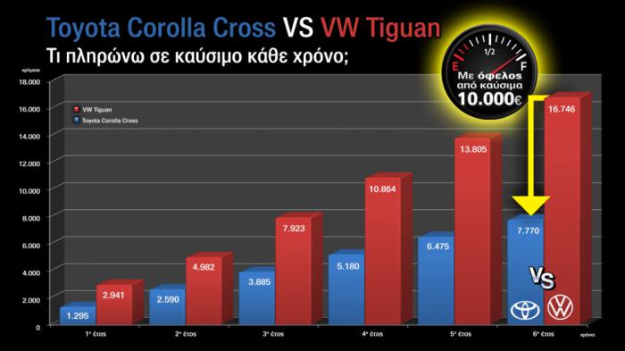 Super Συγκριτικό: Toyota Corolla Cross Vs Volkswagen Tiguan