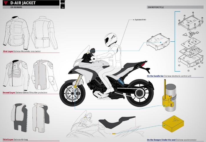 Το μπουφάν της Dainese διαθέτει δύο ενσωματωμένους αερόσακους συνολικής χωρητικότητας 12 λίτρων, που ενεργοποιούνται σε 45 χιλ. του δευτερολέπτου.