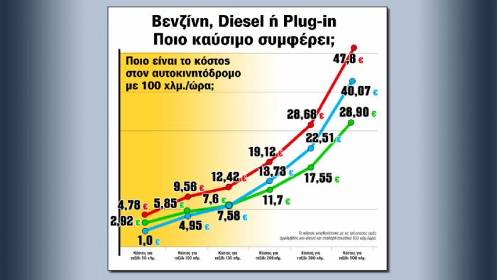 Τα πράγματα για ένα μοντέλο diesel είναι απλά. Δεν υπάρχει κάποιου είδους «διακύμανση» στην κατανάλωση, με τα περισσότερα μοντέλα να καίνε από 4,5 έως 5,5 λτ./100 χλμ..	