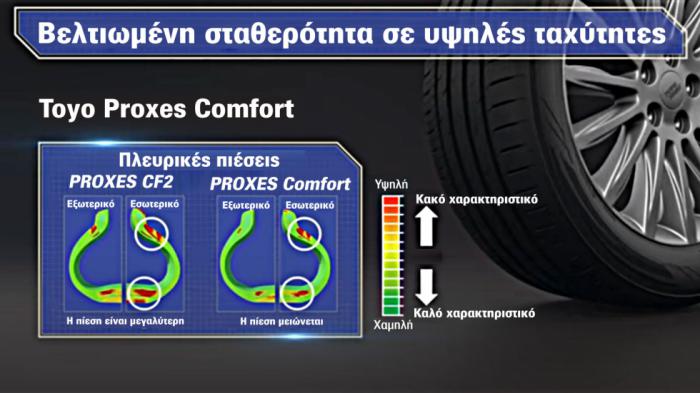 Αξιοποιώντας την Nano Technology και προ-ελέγχοντας το καουτσούκ του ελαστικού, η Toyo διαμόρφωσε το Proxes Comfort με τρόπο τέτοιο ώστε να δέχεται λιγότερες πλευρικές πιέσεις σε υψηλές ταχύτητες σε σχέση με τον προκάτοχο του Proxes CF2. 