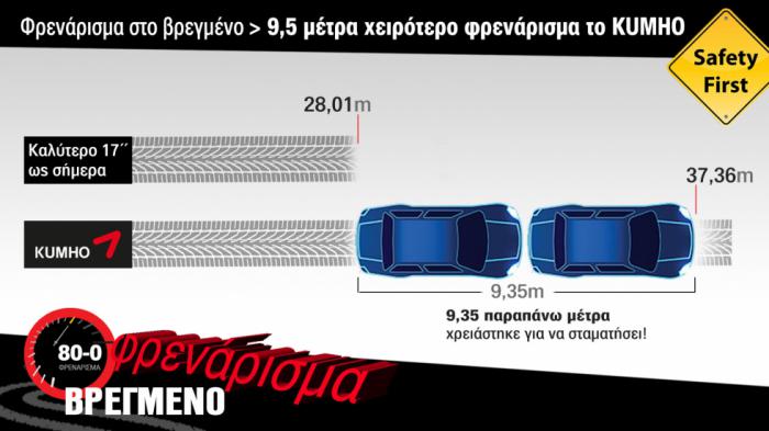 Δοκιμή: Θερινό Ελαστικό Kumho Ecsta HS51 με Elk Test & Φρένα σε Στεγνό & Βρεγμένο