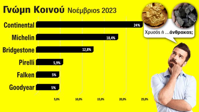 Σε ποια ελαστικά αγοράζεις πιο πολύ «όνομα» από ποιότητα; Σε ποια ελαστικά αγοράζεις πιο πολύ «όνομα» από ποιότητα;