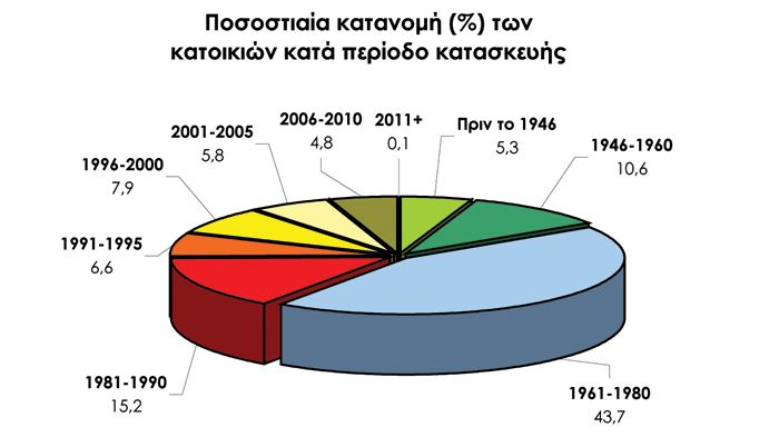 ΕΛΣΤΑΤ: Αποκαλυπτική έρευνα για την κατανάλωση ενέργειας 