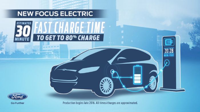 Το ηλεκτρικό Focus θα μπορεί να φορτίσει τις μπαταρίες του στο 80% σε μόλις 30 λεπτά.