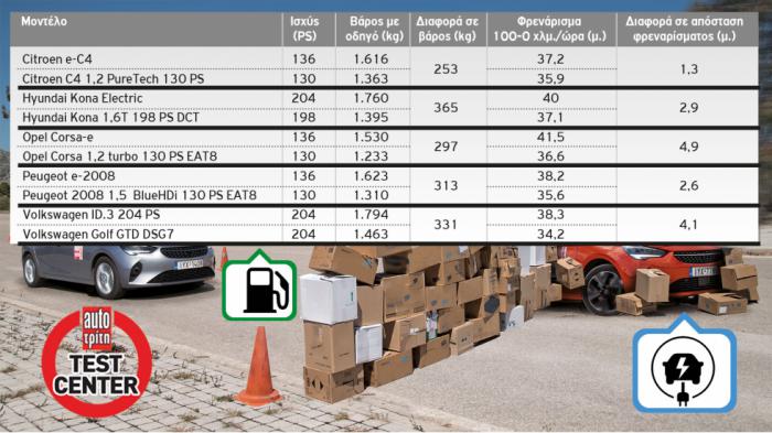 Δείτε τον πίνακα με τις διαφορές σε βάρος ανάμεσα σε ηλεκτρική και συμβατική έκδοση και πόσο πιο μακρυά φρενάρουν τα ηλεκτρικά σε κάθε περίπτωση.