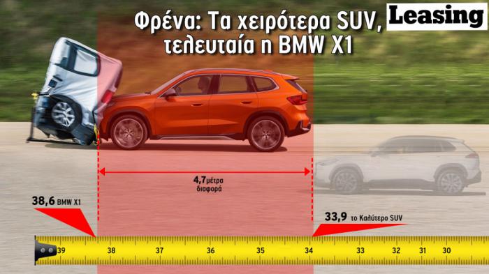 Φρένα: Τα χειρότερα SUV, τελευταία η BMW X1  