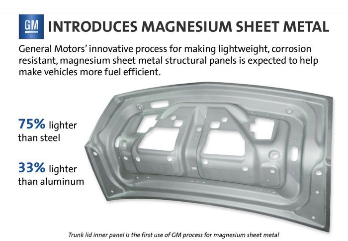 Μία εναλλακτική των σύνθετων υλικών, προωθεί η GM, με τη χρήση μαγνησίου.