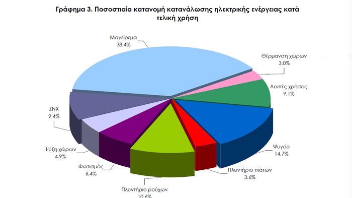 Ξέρετε πού καταναλώνετε την ενέργεια στο σπίτι σας; 