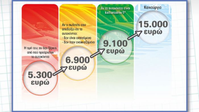 Έτσι καθορίζονται οι τιμές μεταχειρισμένων στην αγορά, αναλόγως της κατάστασης του εκάστοτε αυτοκινήτου και αν αυτό είναι πράσινο, κίτρινο ή κόκκινο.