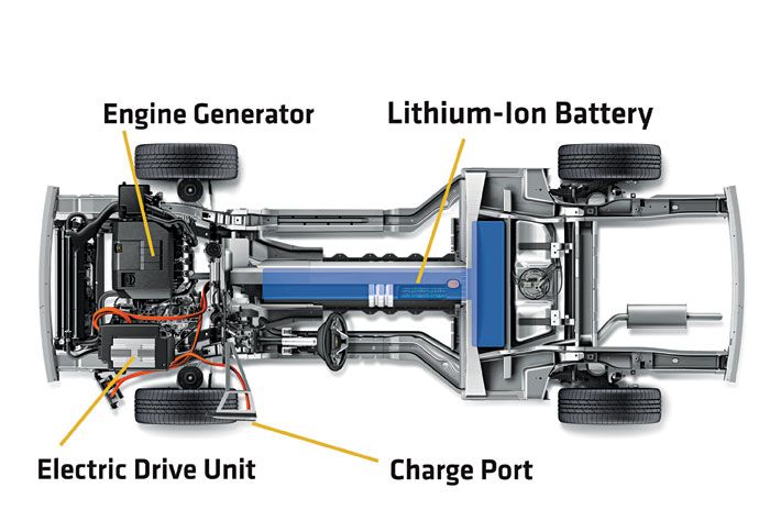 Εδώ φαίνεται η διάταξη των βασικών μερών του συστήματος, που κινεί τα Opel Ampera/Chevrolet Volt.

