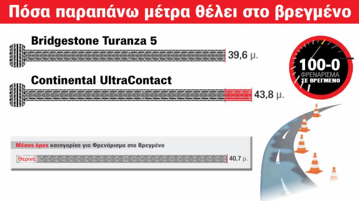 4 μέτρα χειρότερο φρενάρισμα στο βρεγμένο κάνει το Continental UltraContact (όσο το μήκος ενός αυτοκινήτου) 4 μέτρα χειρότερο φρενάρισμα στο βρεγμένο κάνει το Continental UltraContact (όσο το μήκος ενός αυτοκινήτου)